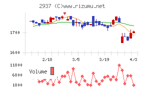サンクゼールチャート