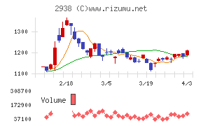 オカムラ食品工業チャート