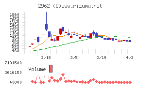 テクニスコチャート