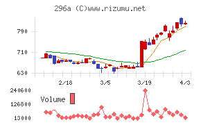 令和アカウンティング・ホールディングスチャート