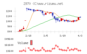 GLC GROUPチャート