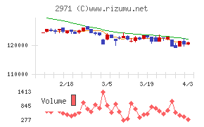 エスコンジャパンリート投資法人チャート