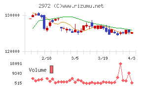 サンケイリアルエステート投資法人チャート