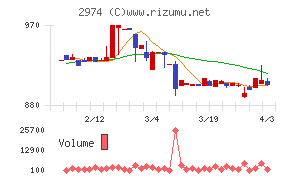 大英産業チャート