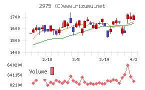 スター・マイカ・ホールディングスチャート