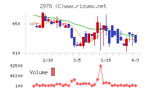 ツクルバチャート