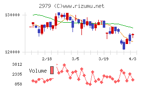 SOSiLA物流リート投資法人チャート