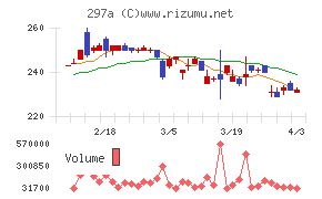アルピコホールディングスチャート