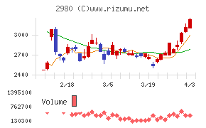 ＳＲＥホールディングスチャート