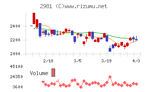 ランディックスチャート