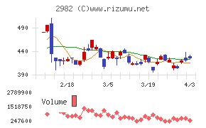 ＡＤワークスグループチャート