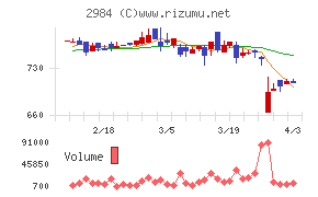ヤマイチエステートチャート