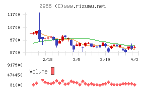 ＬＡホールディングスチャート