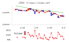 東海道リート投資法人チャート