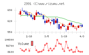 ランドネットチャート