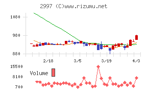 ストレージ王チャート