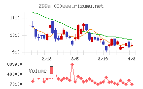 クラシルチャート