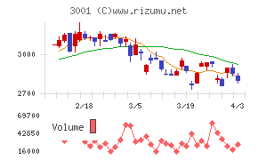 片倉工業チャート