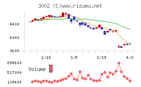 グンゼチャート