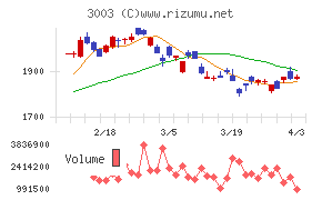 ヒューリックチャート