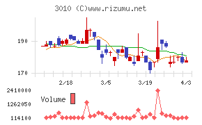 ポラリス・ホールディングスチャート
