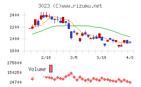 ラサ商事チャート