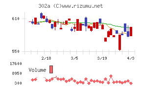 ビースタイルホールディングスチャート
