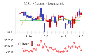 ラクーンホールディングスチャート