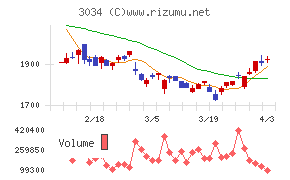 クオールホールディングスチャート