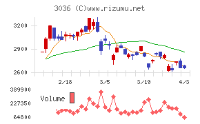 アルコニックスチャート