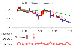 神戸物産チャート