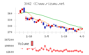 セキュアヴェイルチャート
