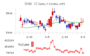 ジンズホールディングスチャート