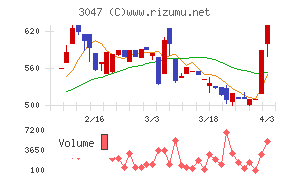 ＴＲＵＣＫ－ＯＮＥチャート