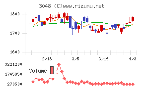 ビックカメラチャート