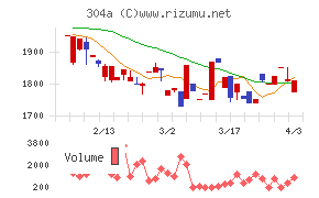 フォルシアチャート