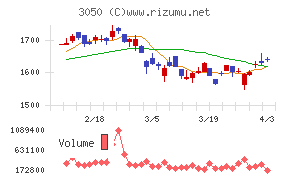 DCMホールディングスチャート