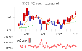 ペッパーフードサービスチャート