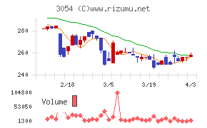 ハイパーチャート