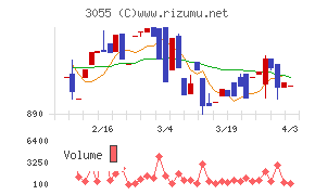 ほくやく・竹山ホールディングスチャート