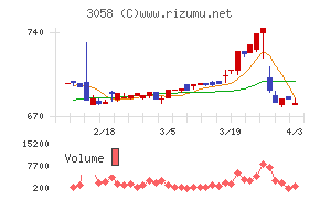 三洋堂ホールディングスチャート