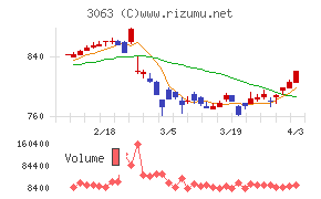 ジェイグループホールディングスチャート