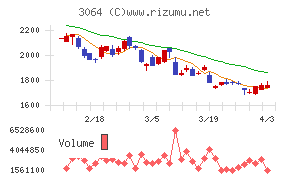 MonotaROチャート