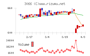 ＪＢイレブンチャート