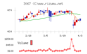 東京一番フーズチャート