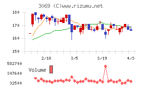 JFLAホールディングスチャート