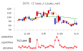 ジェリービーンズグループチャート