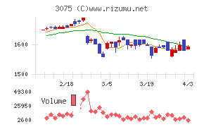 銚子丸チャート