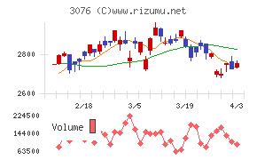 あい　ホールディングスチャート
