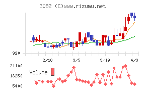 きちりホールディングスチャート